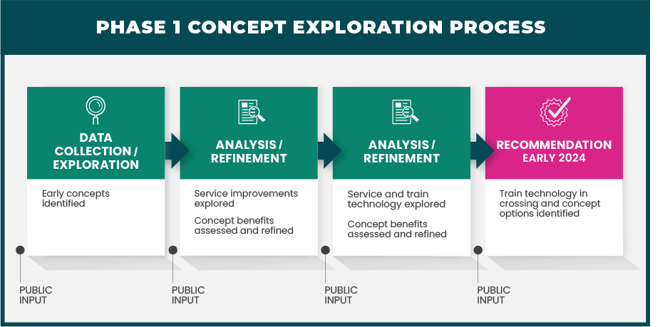 Use public input to collect and identify data, then analyze and refine it into a final recommendation.