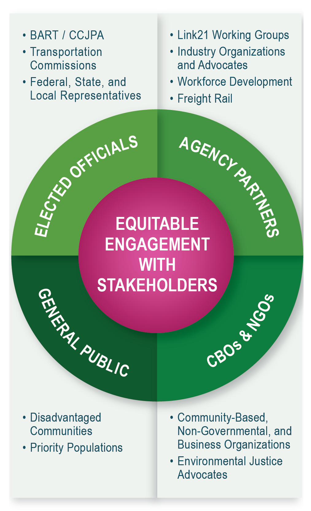 Equitable Engagement wit Stakeholders graphic